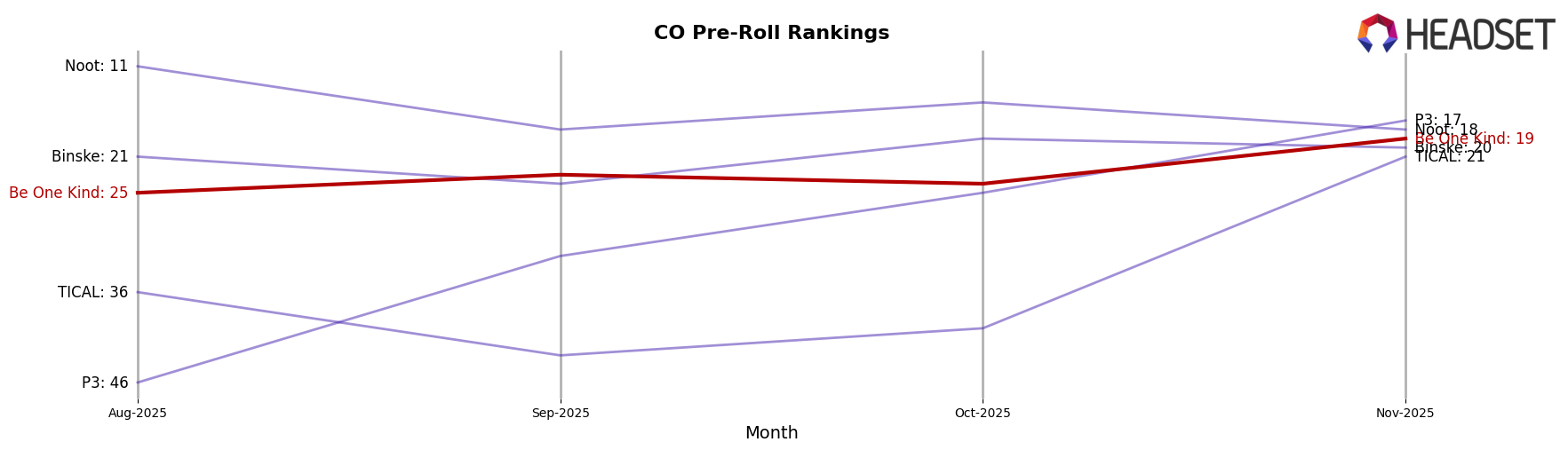 Be One Kind market ranking for CO Pre-Roll