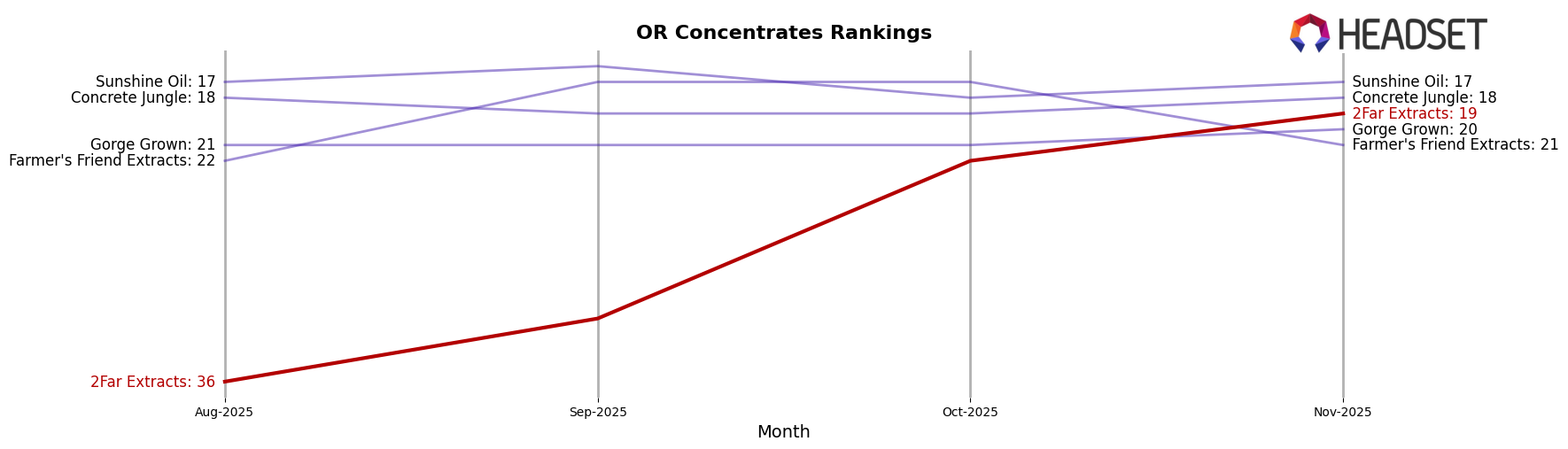 2Far Extracts market ranking for OR Concentrates