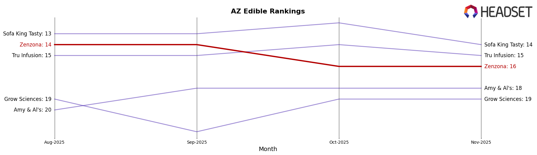 Zenzona market ranking for AZ Edible