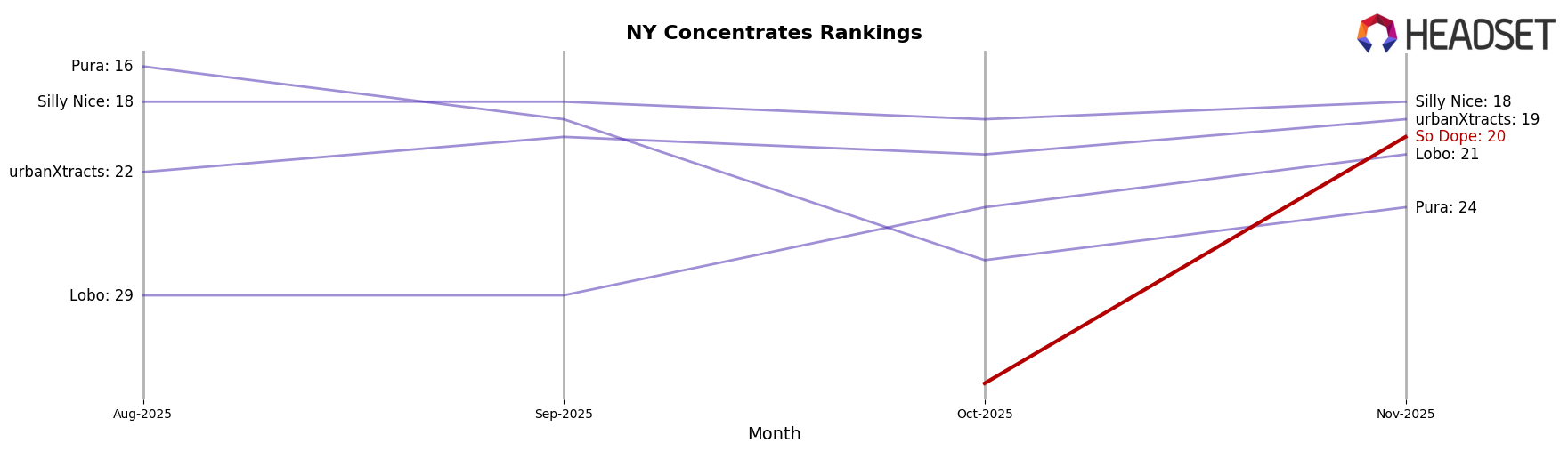 So Dope market ranking for NY Concentrates