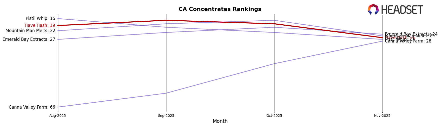 Have Hash market ranking for CA Concentrates
