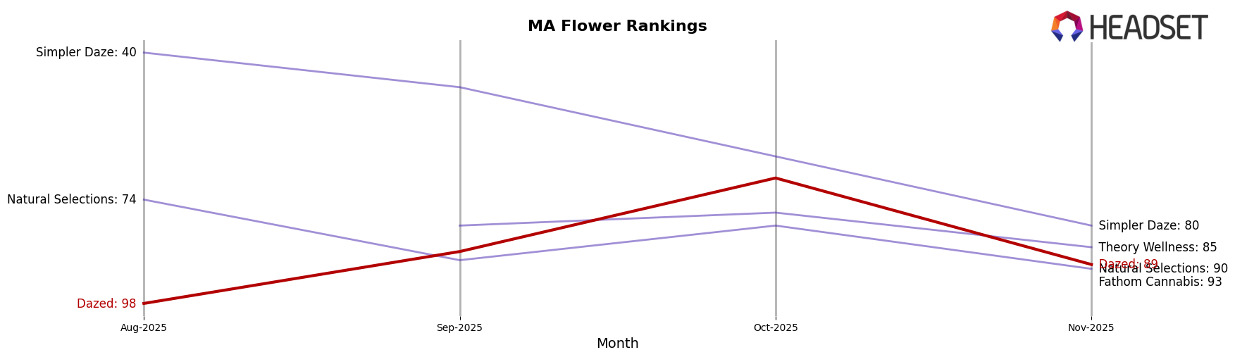 Dazed market ranking for MA Flower