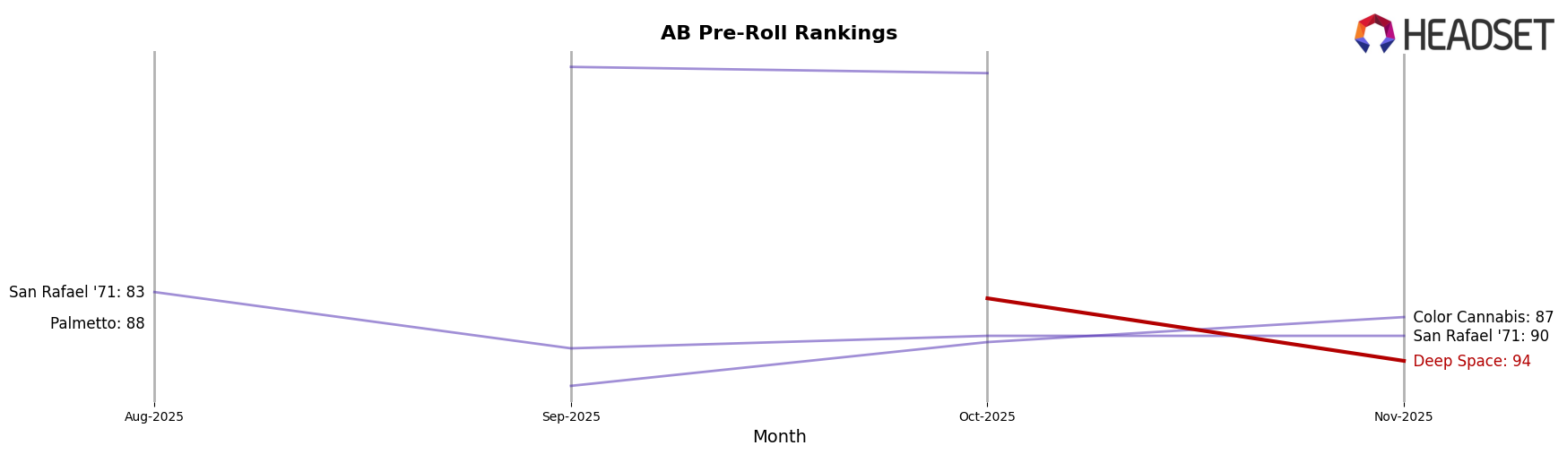 Deep Space market ranking for AB Pre-Roll