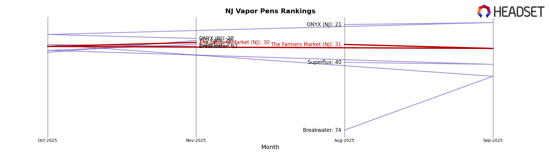 The Farmers Market (NJ) market ranking for NJ Vapor Pens