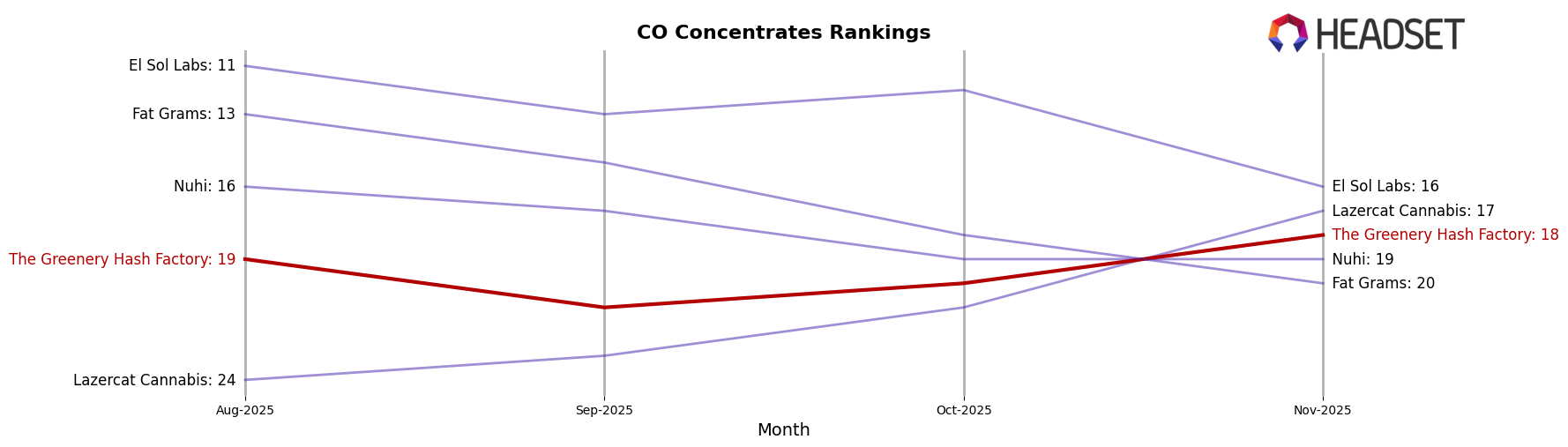 The Greenery Hash Factory market ranking for CO Concentrates