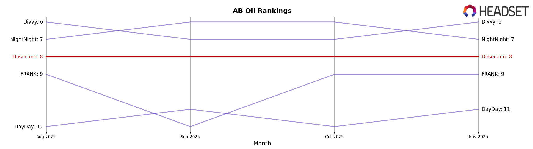Dosecann market ranking for AB Oil