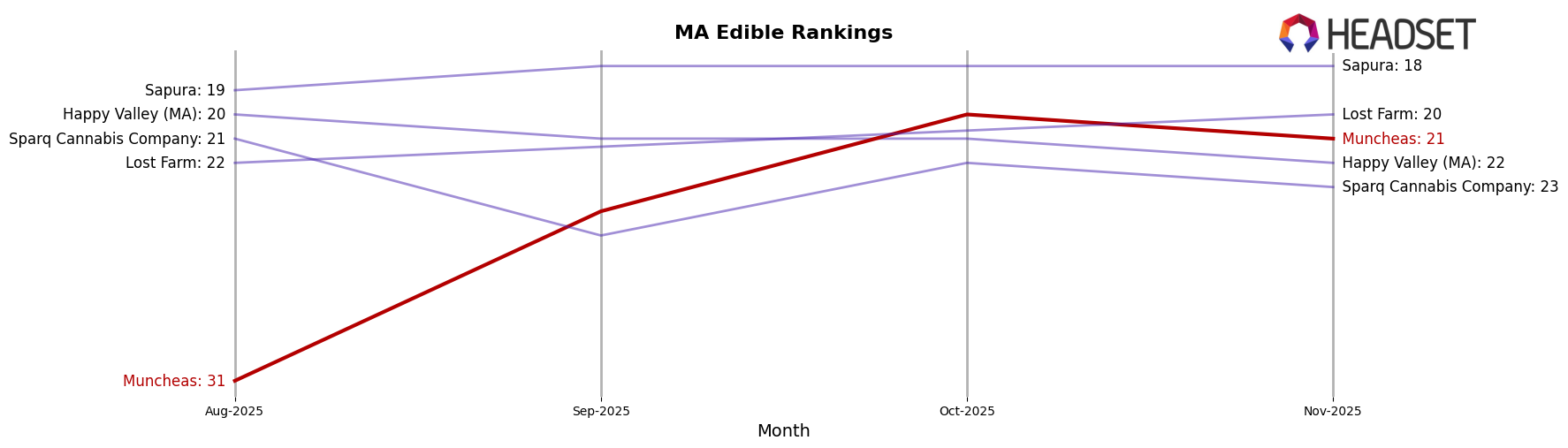 Muncheas market ranking for MA Edible