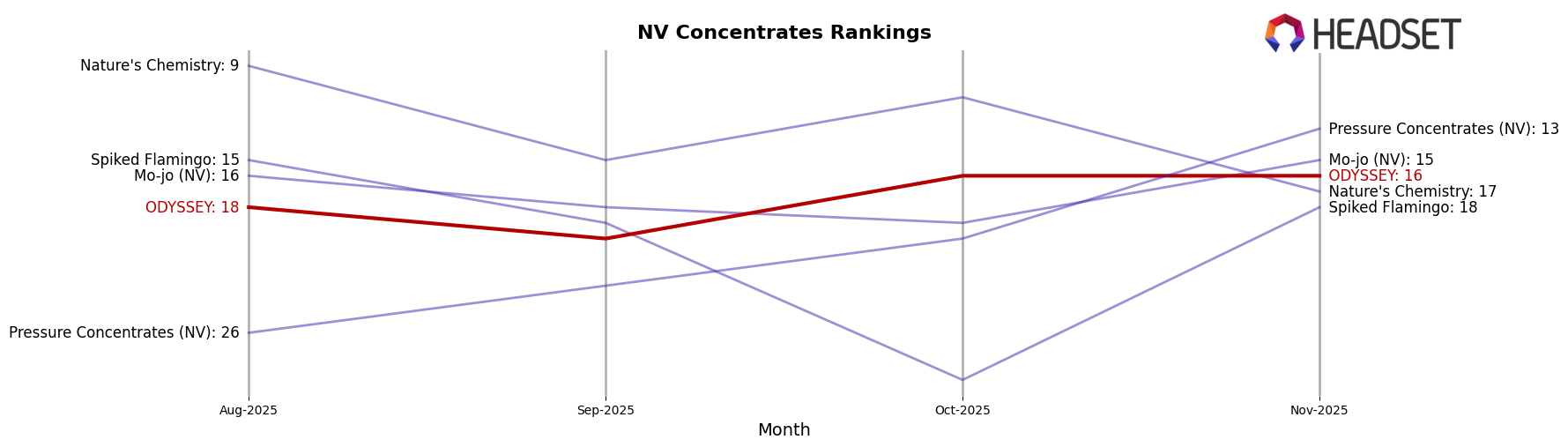 ODYSSEY market ranking for NV Concentrates