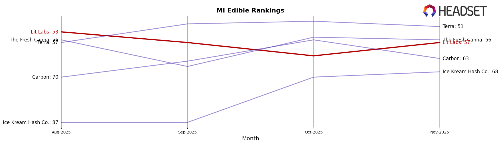 Lit Labs market ranking for MI Edible