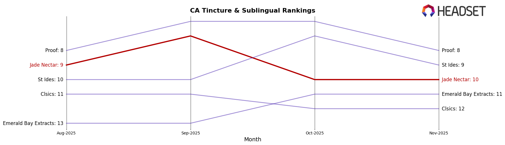 Jade Nectar market ranking for CA Tincture & Sublingual