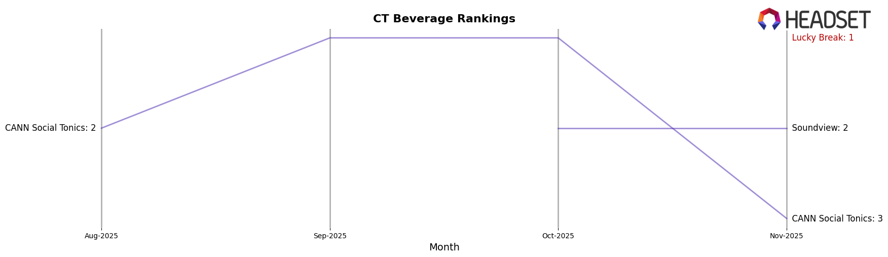 Lucky Break market ranking for CT Beverage