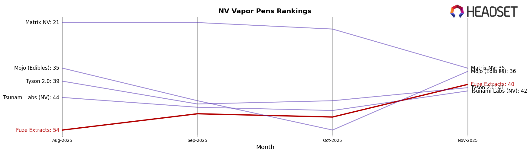 Fuze Extracts market ranking for NV Vapor Pens