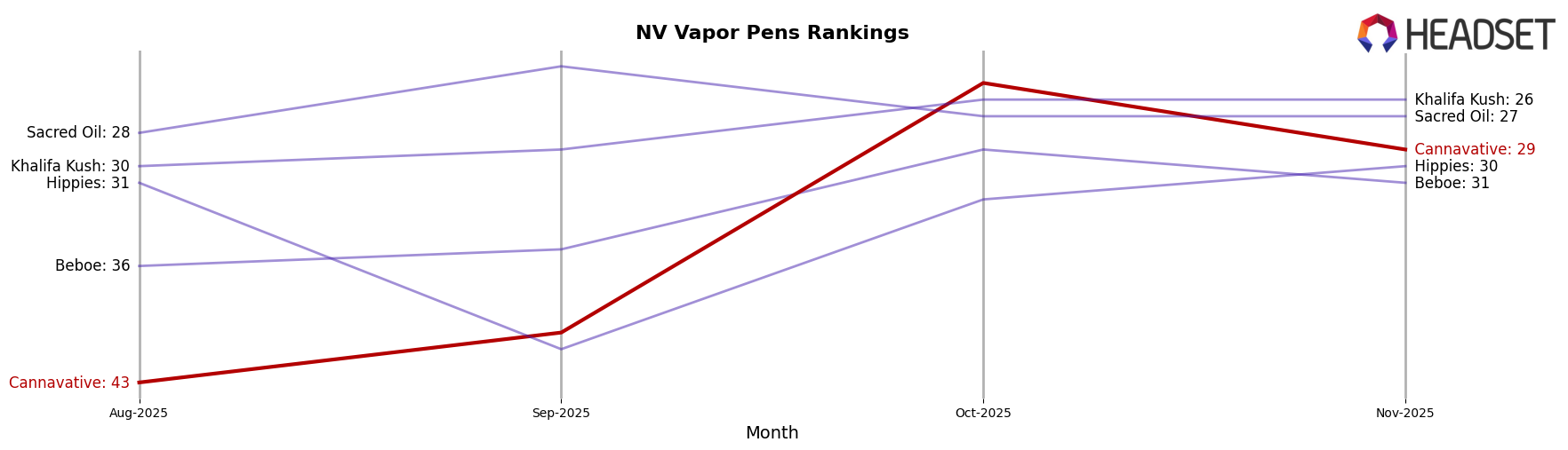 Cannavative market ranking for NV Vapor Pens