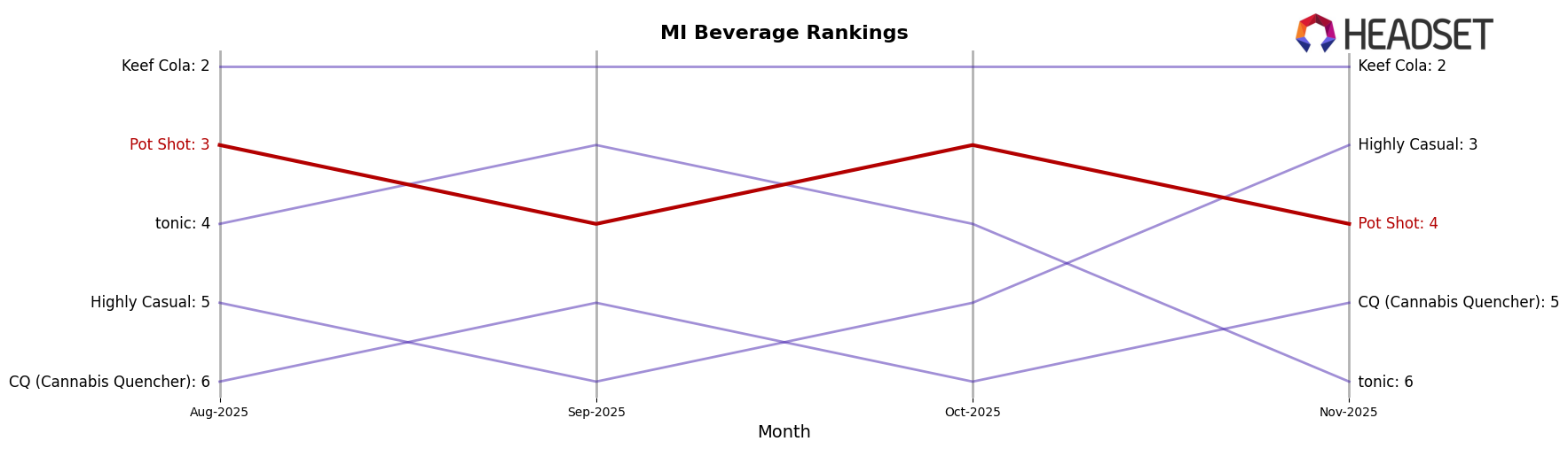 Pot Shot market ranking for MI Beverage