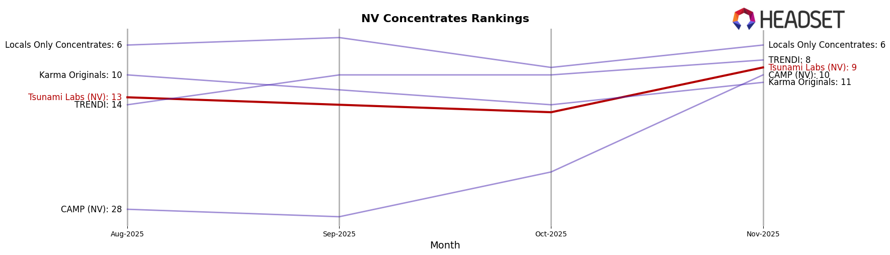 Tsunami Labs (NV) market ranking for NV Concentrates