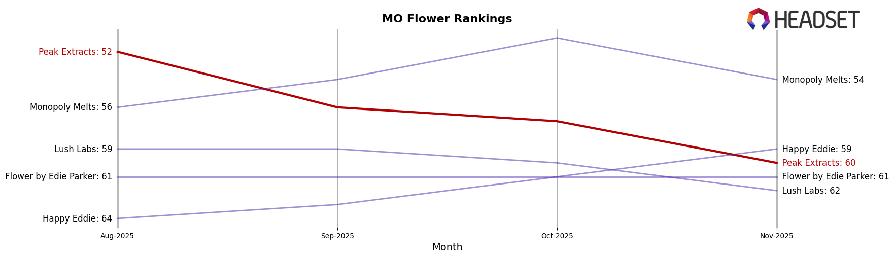 Peak Extracts market ranking for MO Flower