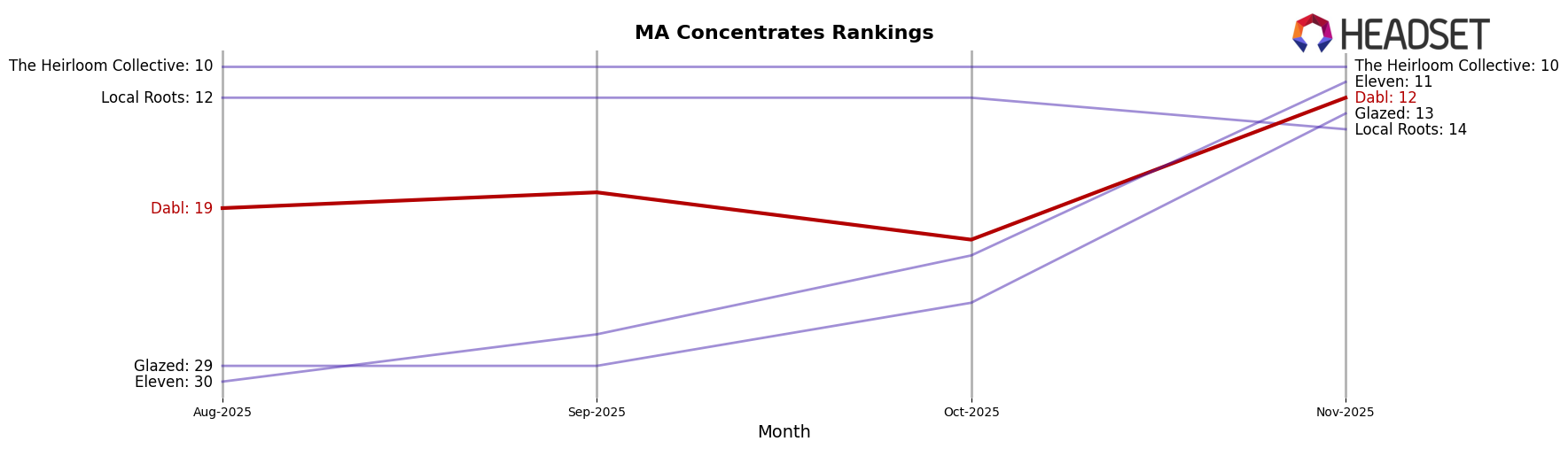 Dabl market ranking for MA Concentrates