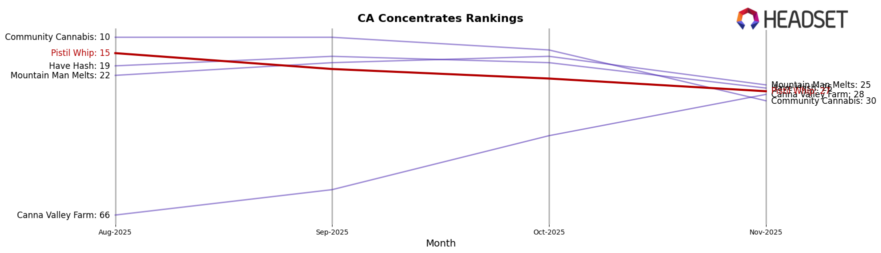 Pistil Whip market ranking for CA Concentrates