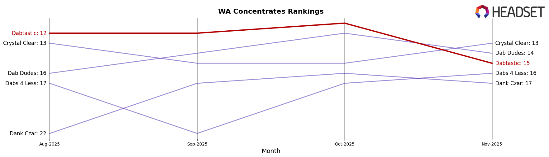 Dabtastic market ranking for WA Concentrates