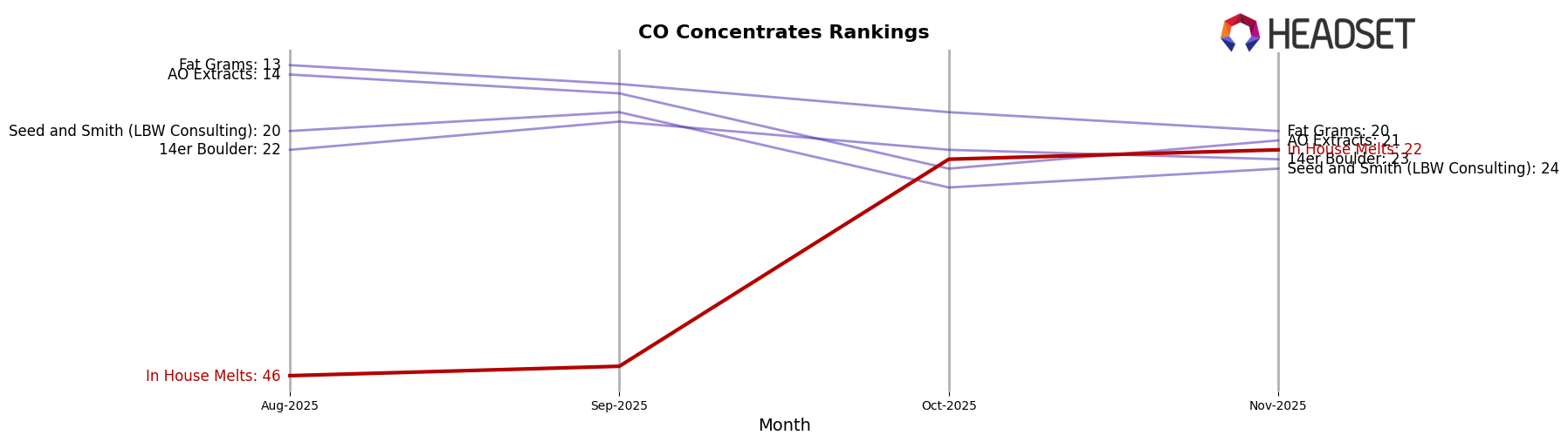 In House Melts market ranking for CO Concentrates