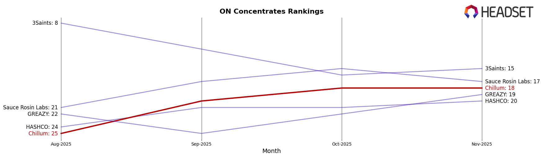 Chillum market ranking for ON Concentrates