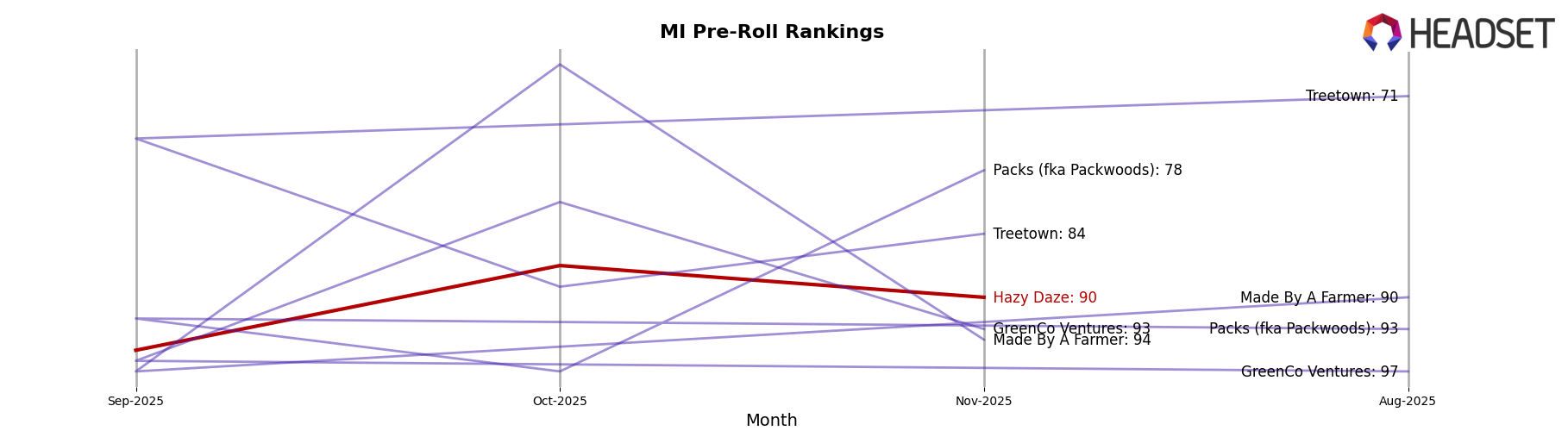 Hazy Daze market ranking for MI Pre-Roll