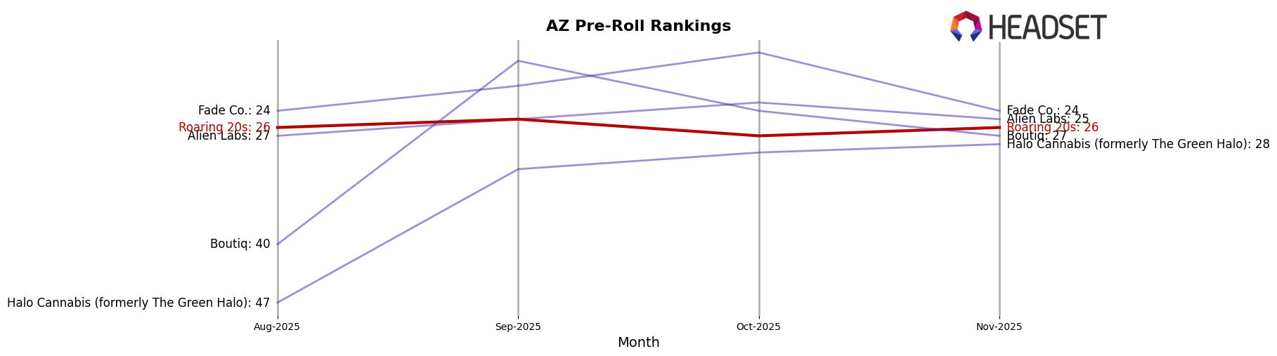 Roaring 20s market ranking for AZ Pre-Roll
