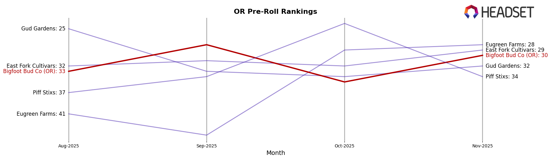 Bigfoot Bud Co (OR) market ranking for OR Pre-Roll
