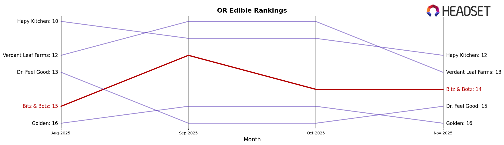 Bitz & Botz market ranking for OR Edible