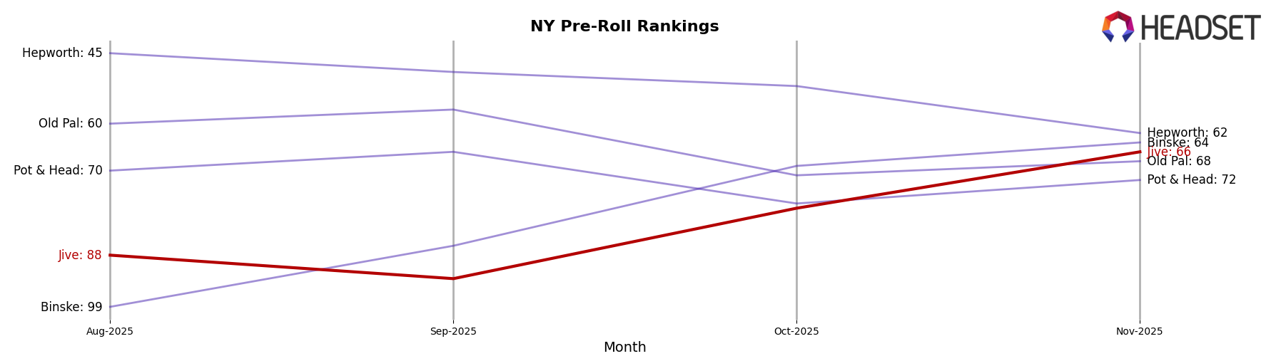 Jive market ranking for NY Pre-Roll