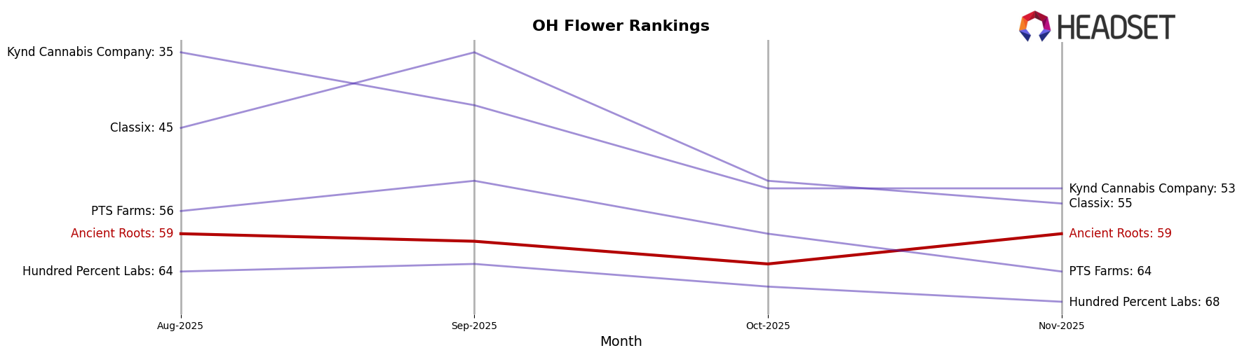 Ancient Roots market ranking for OH Flower