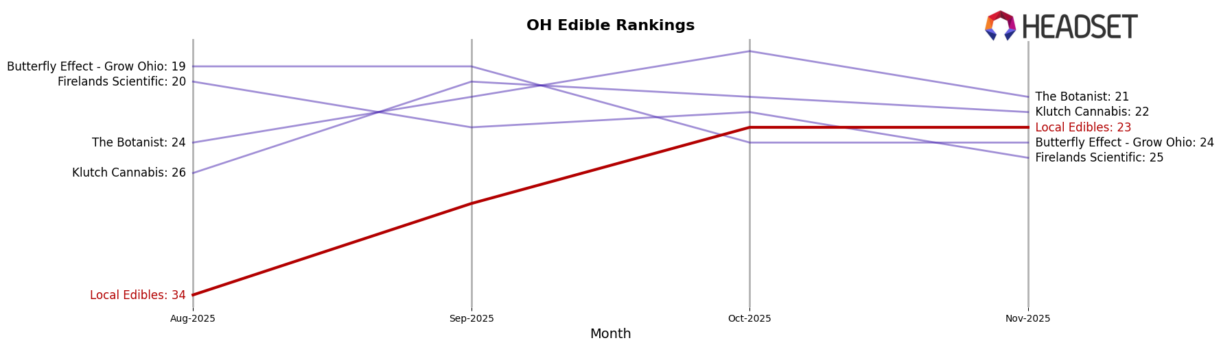 Local Edibles market ranking for OH Edible