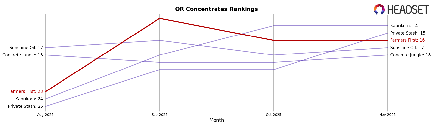 Farmers First market ranking for OR Concentrates
