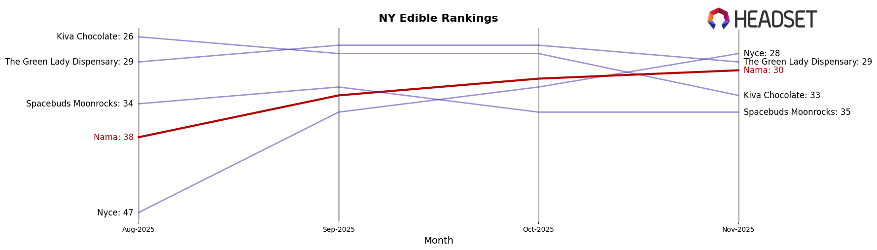 Nama market ranking for NY Edible