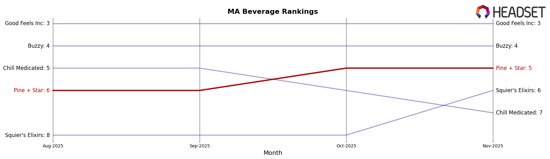 Pine + Star market ranking for MA Beverage