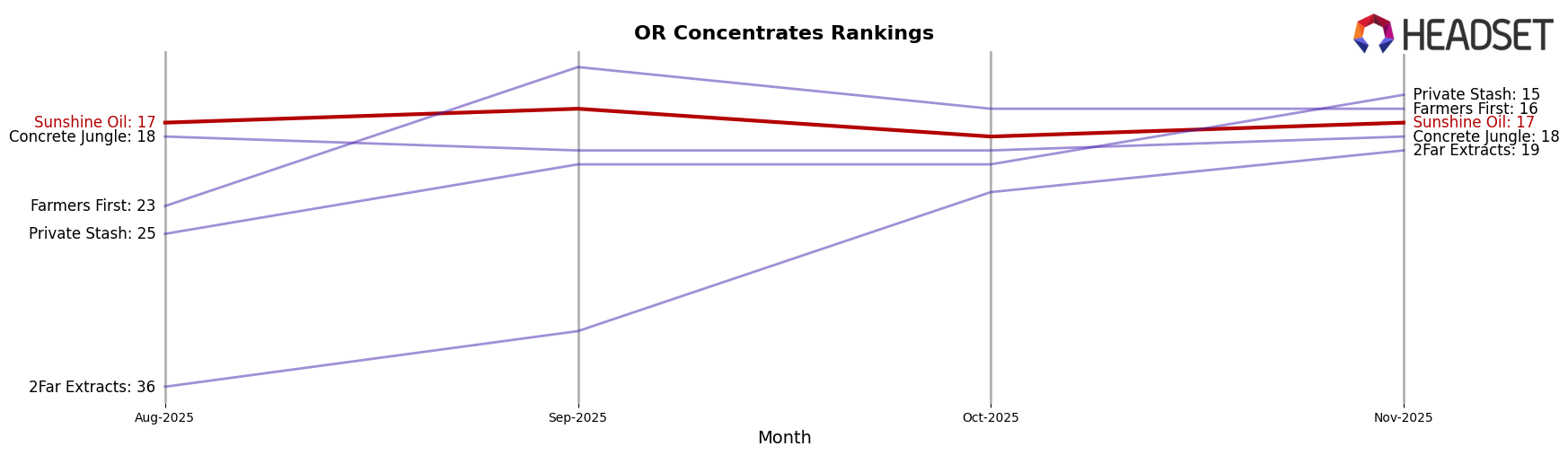 Sunshine Oil market ranking for OR Concentrates