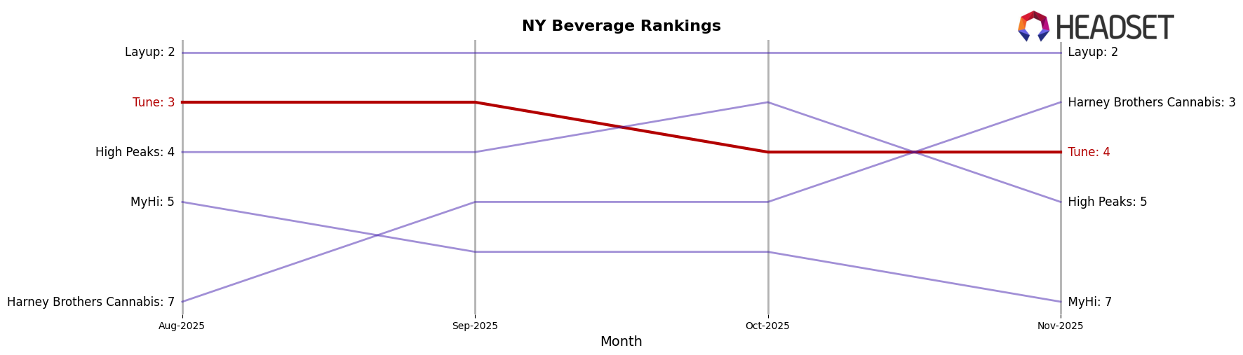 Tune market ranking for NY Beverage