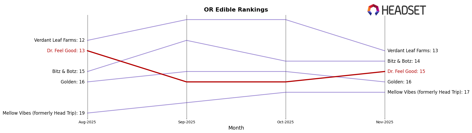Dr. Feel Good market ranking for OR Edible