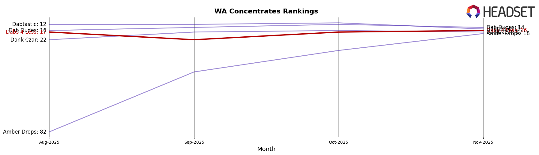 Dabs 4 Less market ranking for WA Concentrates