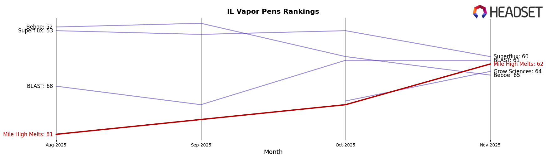 Mile High Melts market ranking for IL Vapor Pens