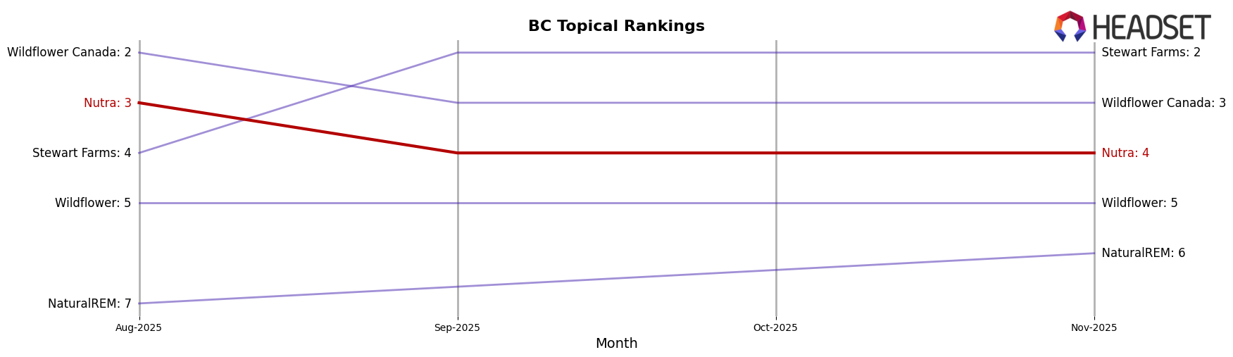 Nutra market ranking for BC Topical