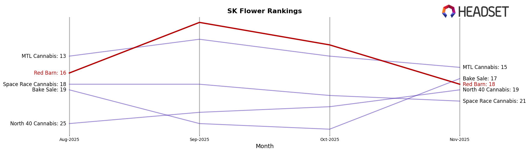 Red Barn market ranking for SK Flower