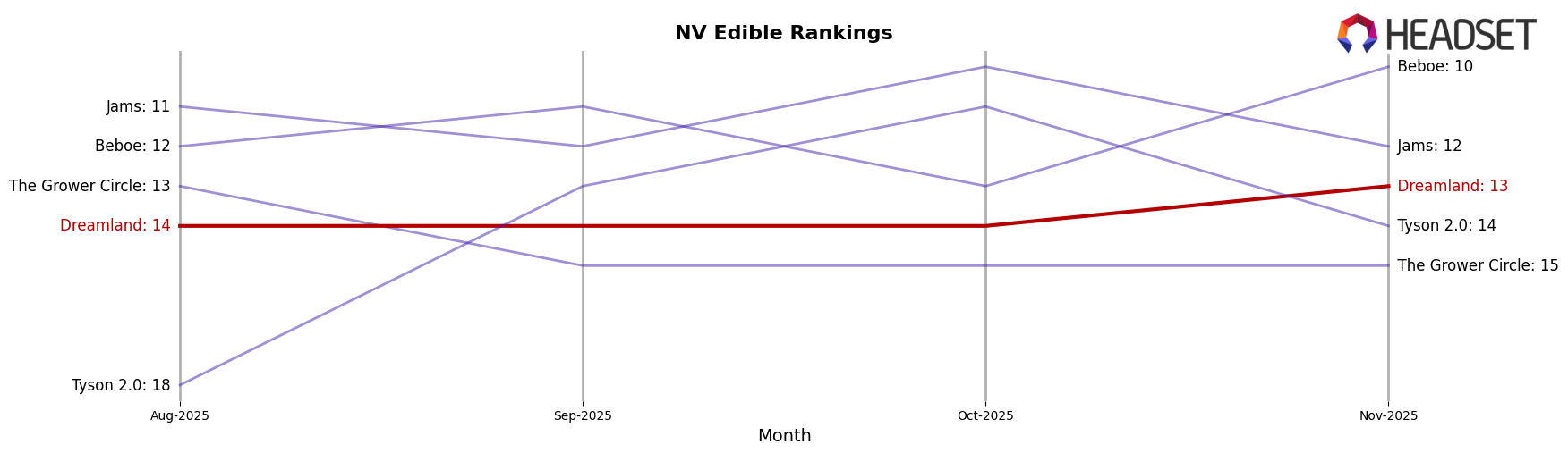 Dreamland market ranking for NV Edible