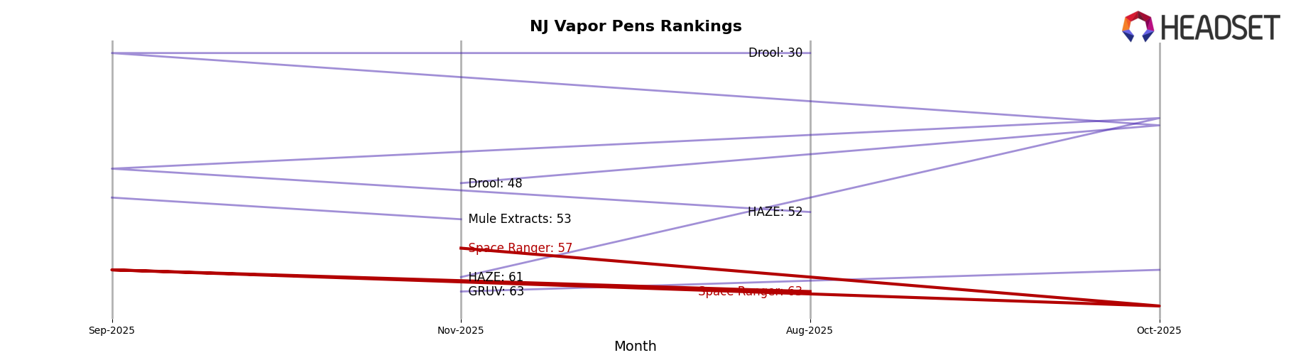 Space Ranger market ranking for NJ Vapor Pens