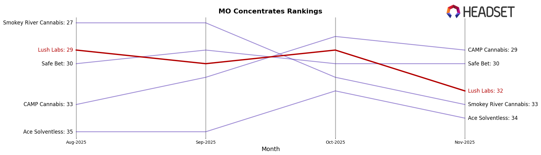 Lush Labs market ranking for MO Concentrates