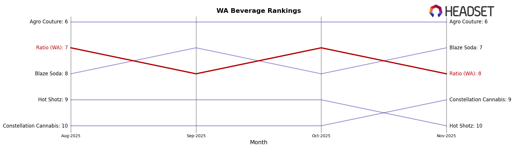 Ratio (WA) market ranking for WA Beverage