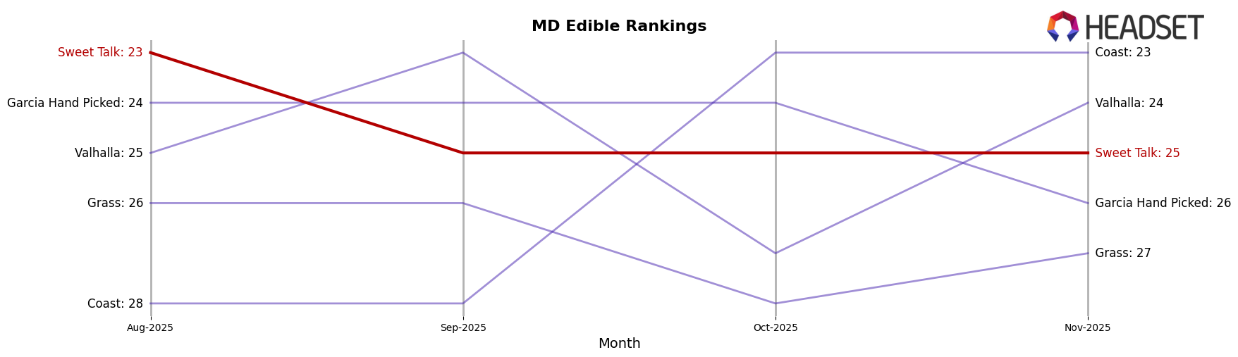 Sweet Talk market ranking for MD Edible