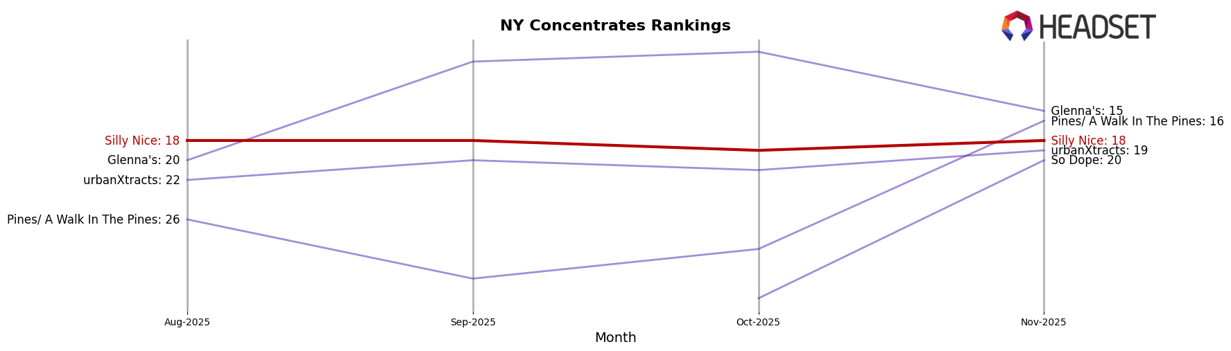 Silly Nice market ranking for NY Concentrates