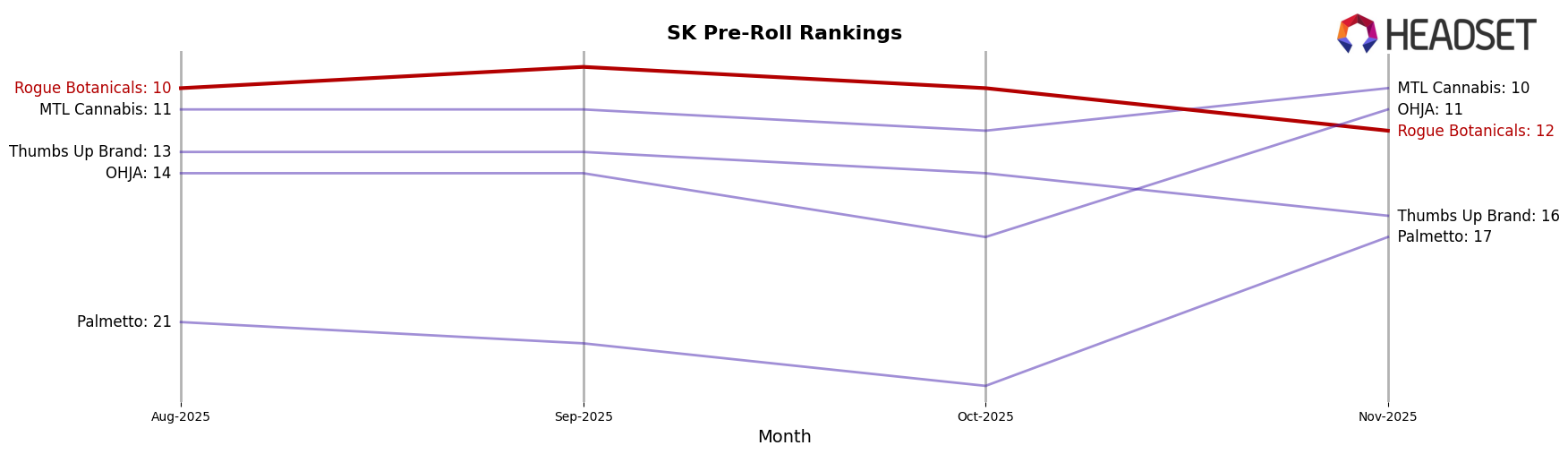 Rogue Botanicals market ranking for SK Pre-Roll