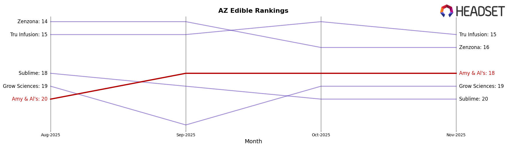 Amy & Al's market ranking for AZ Edible